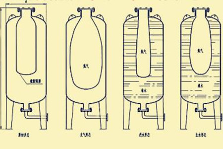 囊式蓄能器選擇時如何確定技術(shù)參數(shù)？不妨這么看！
